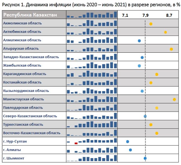 Месячная инфляция ускорилась в 14 регионах 866713 - Kapital.kz 