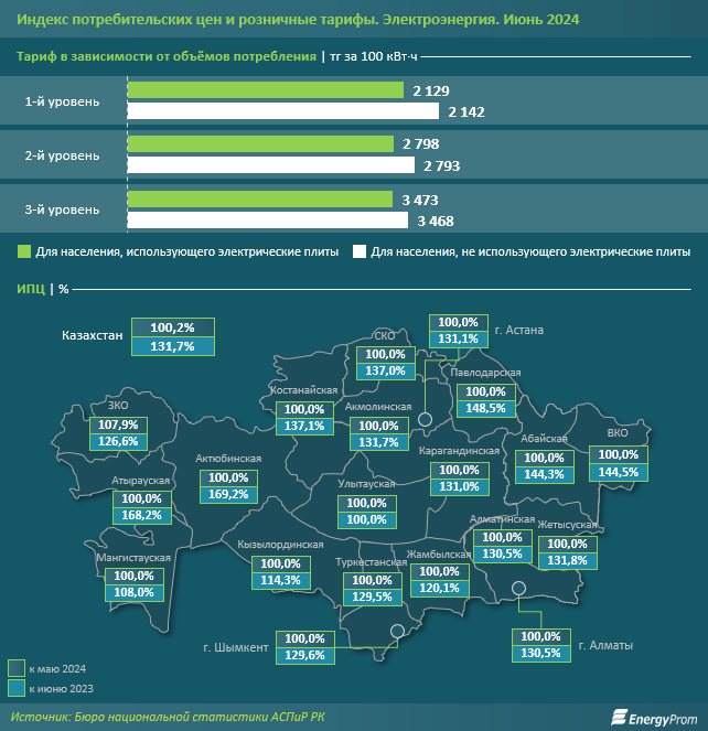 Электроэнергия в Казахстане подорожала на 32% за год 3252808 - Kapital.kz 