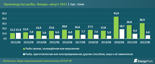 Рыба подорожала на 15% за год 1628300 - Kapital.kz 