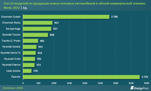 В Казахстане выросли продажи новых авто 1556784 - Kapital.kz 