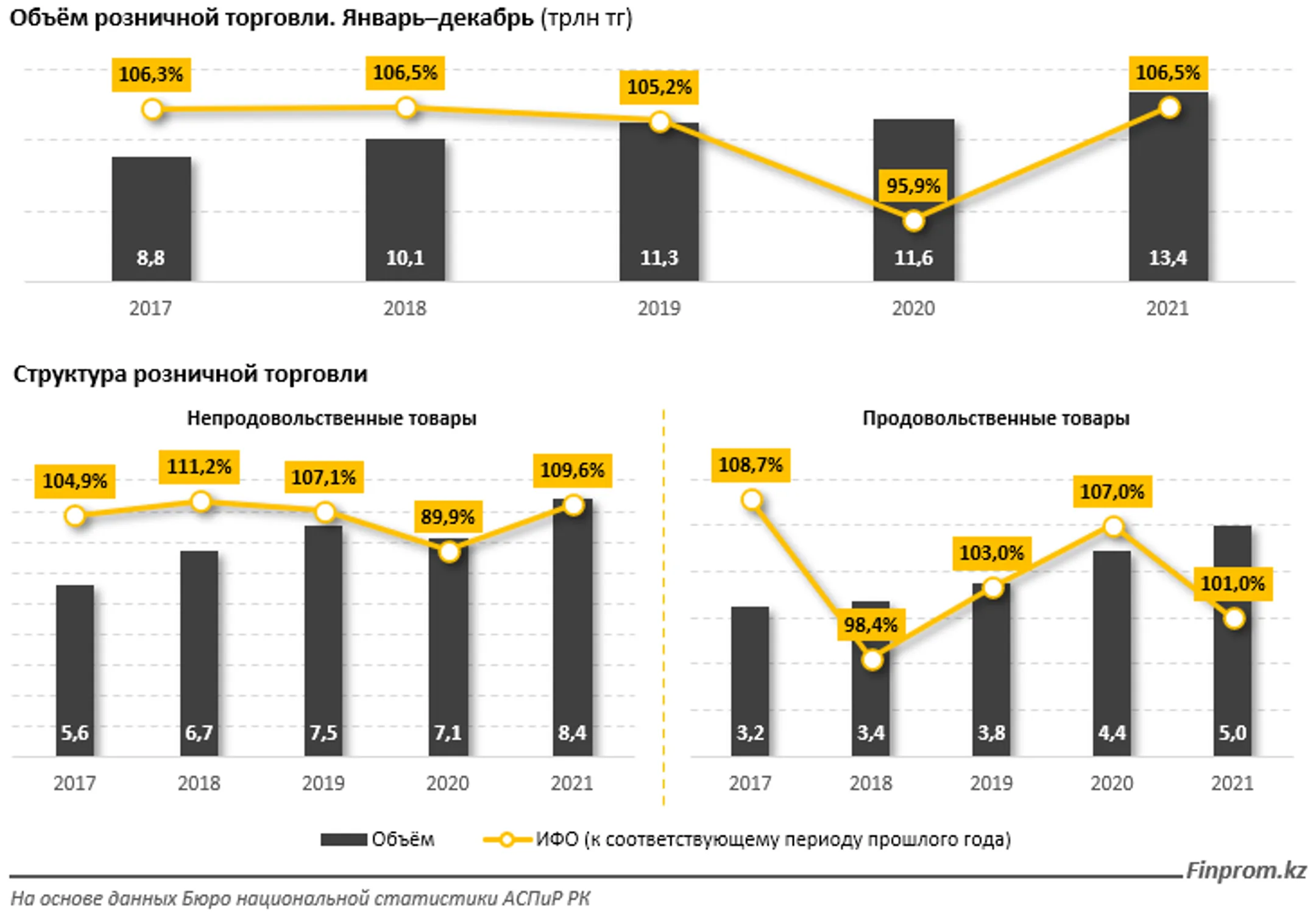 Объем розничной торговли за 2021 год достиг 13,4 трлн тенге - Image Kapital.kz