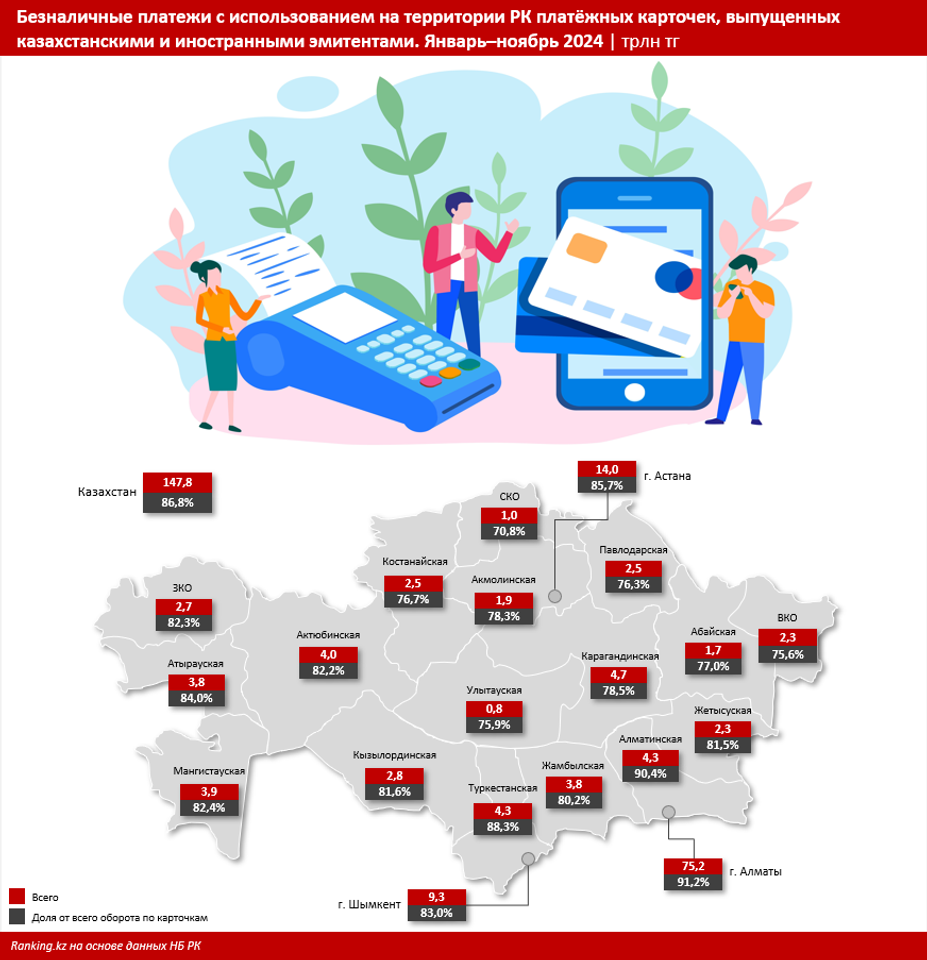 Четверть безналичных платежей в РК приходится на оплату через QR 3628056 — Kapital.kz 