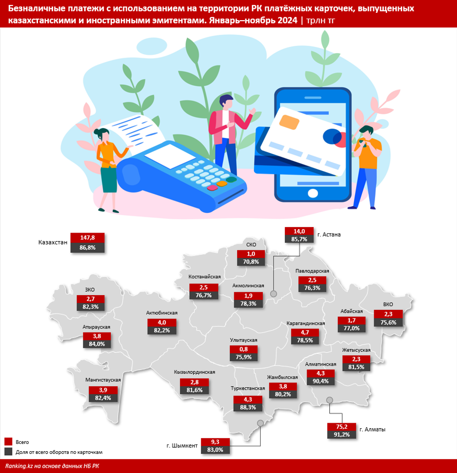 Четверть безналичных платежей в РК приходится на оплату через QR 3628096 - Kapital.kz 