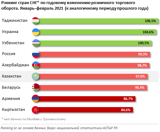 Розничный торговый оборот Казахстана сократился на 3% 750816 - Kapital.kz 