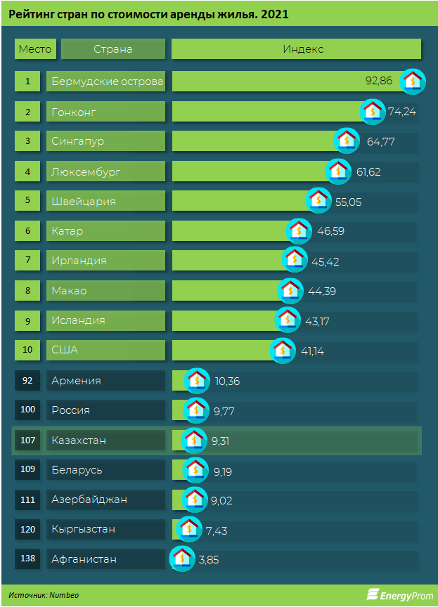 В рейтинге стран по стоимости аренды жилья РК на 107-м месте 595469 - Kapital.kz 