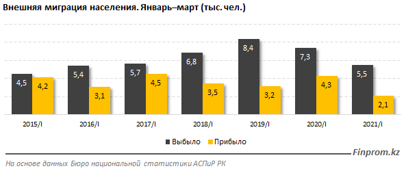 За I квартал из Казахстана уехали 5,5 тысячи человек 790894 - Kapital.kz 