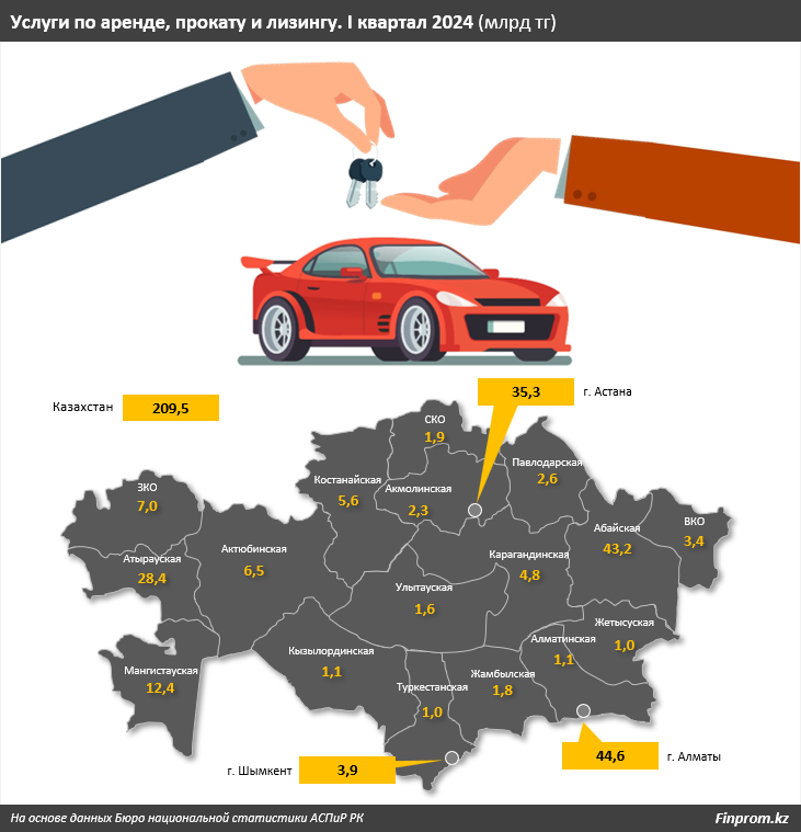 В структуре услуг по аренде, прокату и лизингу лидирует каршеринг 3224090 - Kapital.kz 