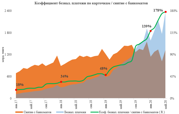 Безналичные платежи в мае достигли рекордной отметки в 2,4 трлн тенге 346956 - Kapital.kz 