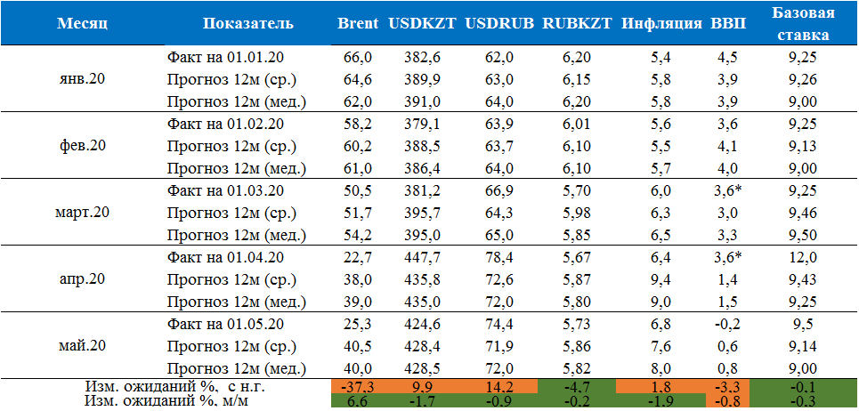 Только 13% экспертов ожидают повышения базовой ставки 311063 - Kapital.kz 