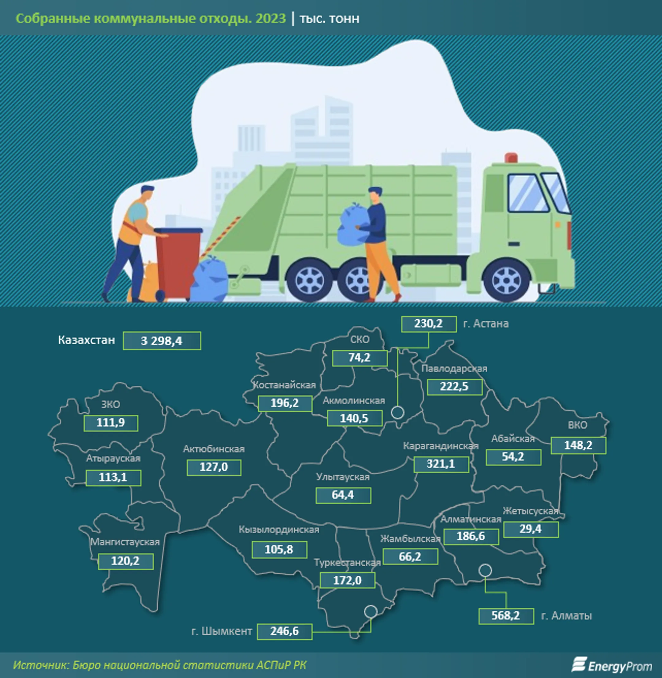 За год в Казахстане собрали 3,3 млн тонн коммунальных отходов - Image Kapital.kz