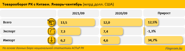 Товарооборот Казахстана с Китаем вырос на 13% за год 1084507 - Kapital.kz 