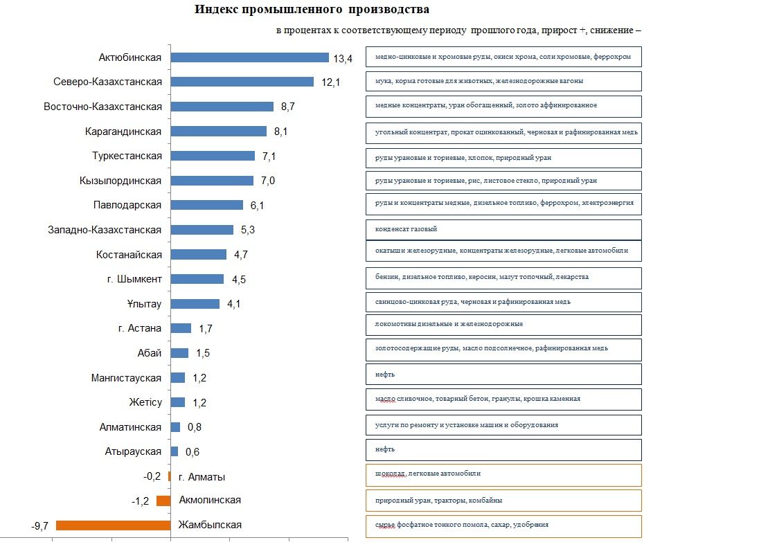 Промышленное производство в Казахстане увеличилось на 3,8% 2933215 - Kapital.kz 