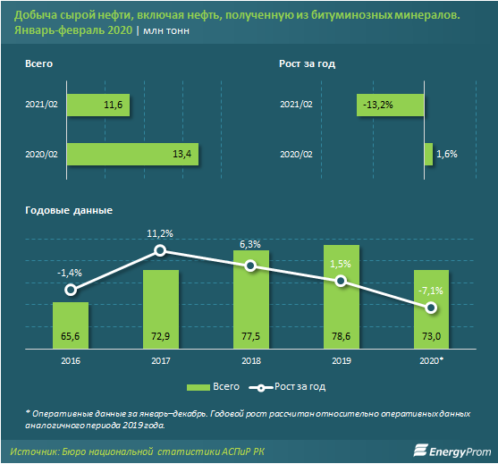 За два месяца в стране добыли 11,6 млн тонн сырой нефти 688884 - Kapital.kz 