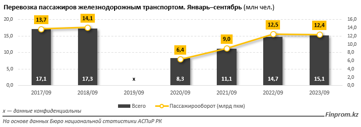 Услуги железнодорожного транспорта в Казахстане подорожали на 11%   2505082 - Kapital.kz 