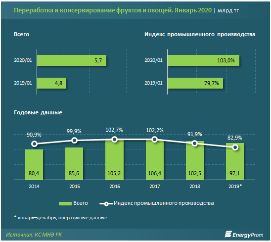 Казахстанские компании законсервировали фруктов и овощей на 5,7 млрд тенге 210273 - Kapital.kz 