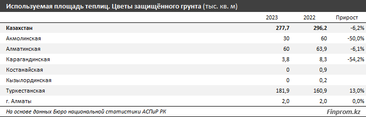 В РК уменьшается сбор местных цветов и растут поставки импортных 2831409 - Kapital.kz 