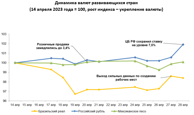 Среди валют развивающихся стран ослабли лира и ранд 2072504 - Kapital.kz 