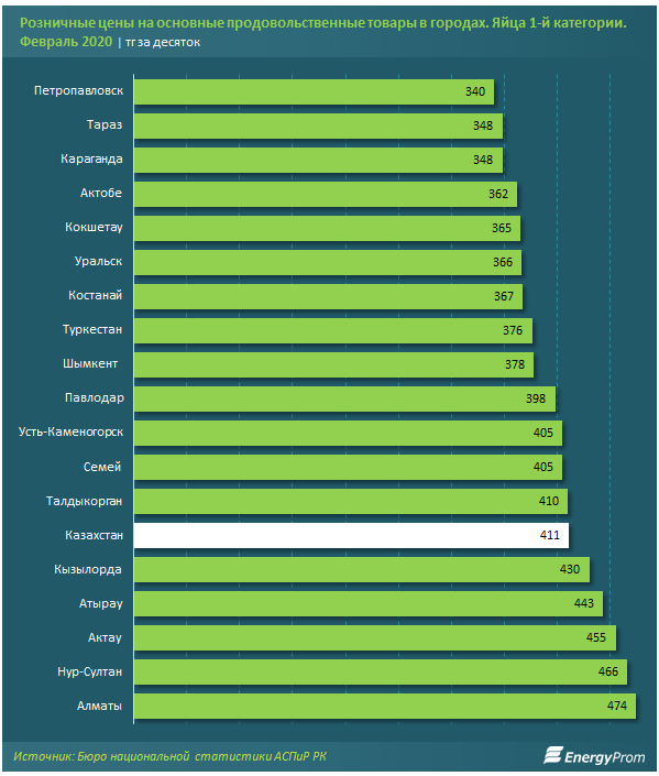 Яйца подорожали на 33% за год 673076 - Kapital.kz 