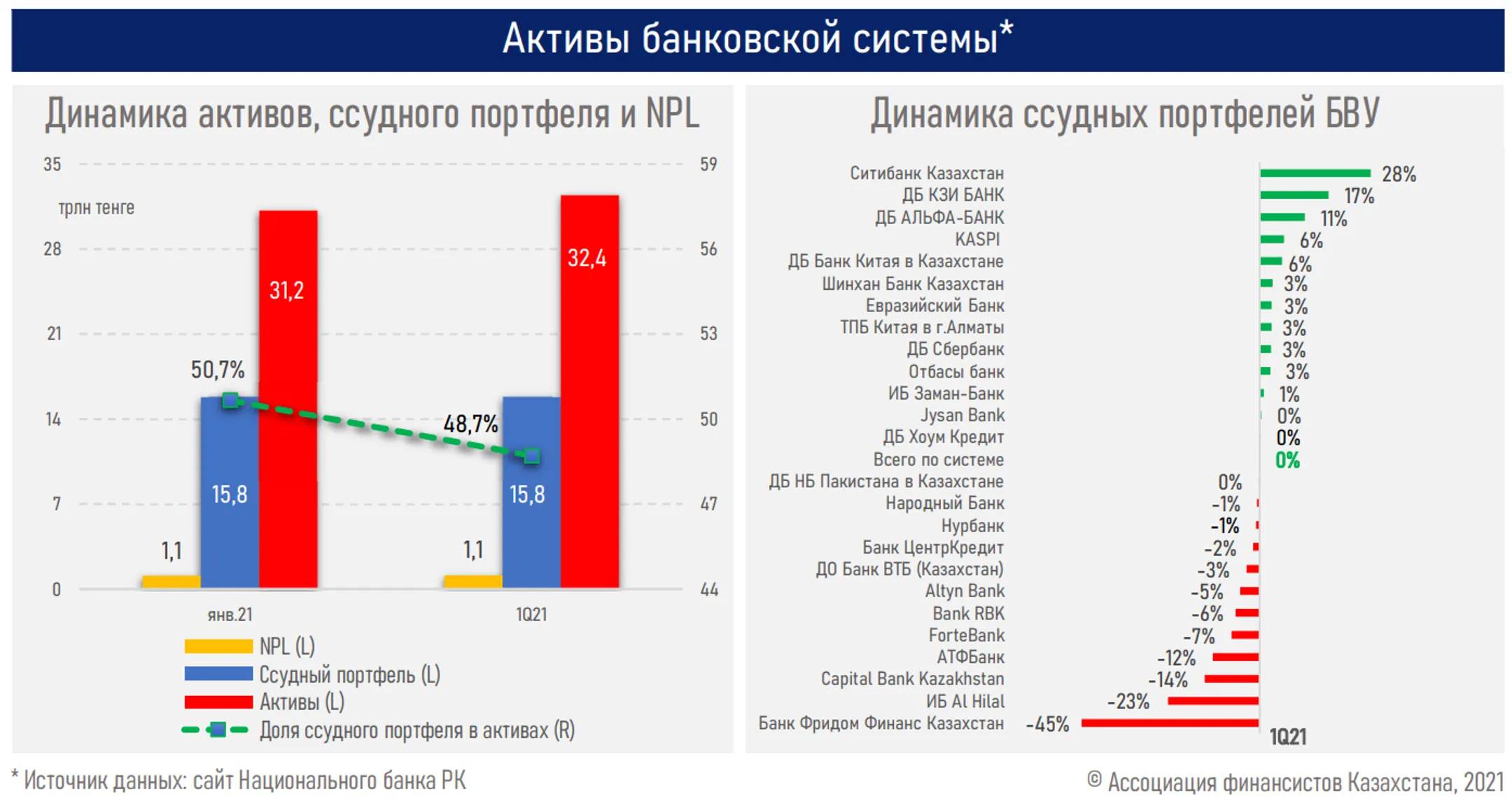 Восстановление темпов кредитования будет зависеть от роста экономики - АФК - Image Kapital.kz