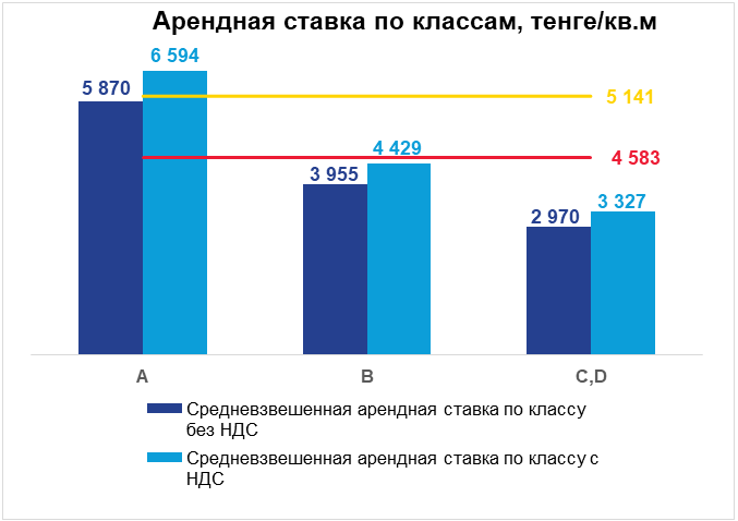 На рынке складской недвижимости Алматы сохраняется дефицит предложения 2890889 - Kapital.kz 