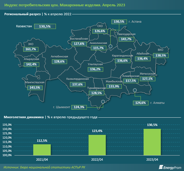 Макаронные изделия подорожали на 31% за год 2117290 - Kapital.kz 