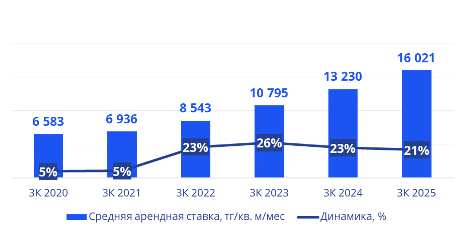 Динамика ставок аренды офисных помещений в Алматы