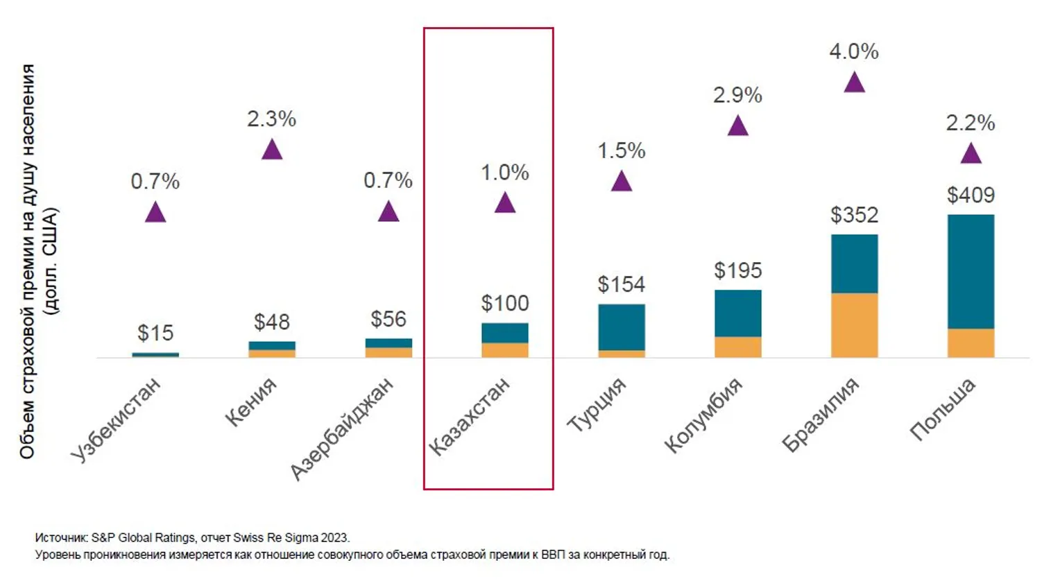 Жесткий рынок дал зеленый свет казахстанским перестраховщикам - фото kapital.kz