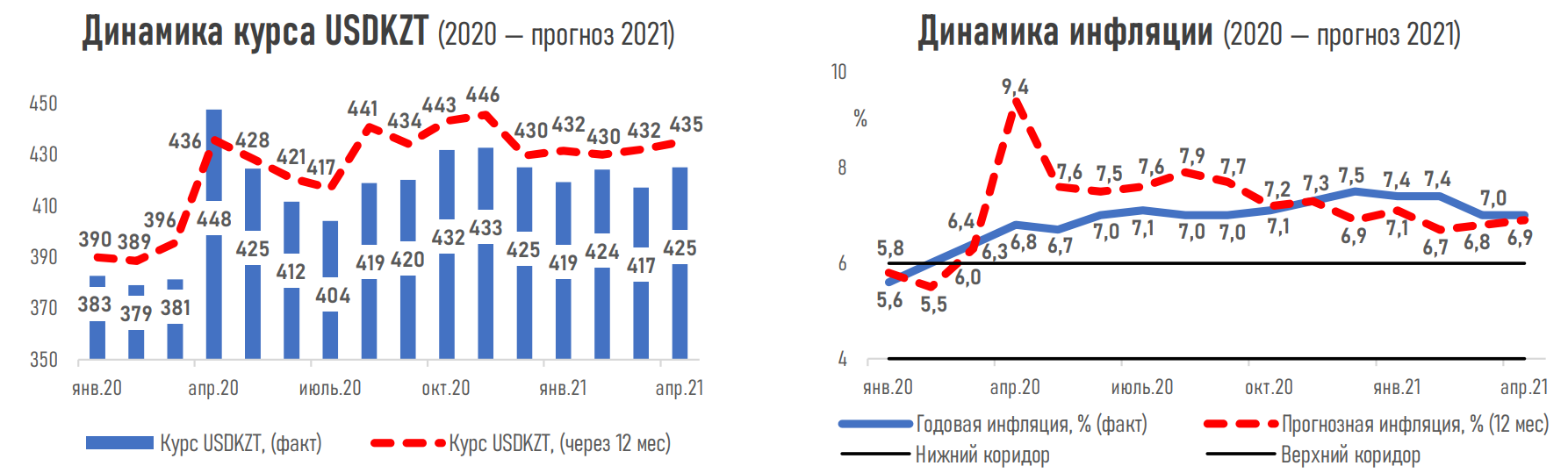 Повышения базовой ставки ожидают 41% экспертов - АФК 693883 - Kapital.kz 