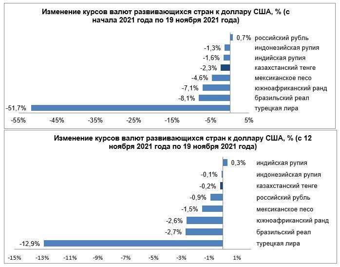 Динамика курсов валют развивающихся стран за неделю  1076586 - Kapital.kz 