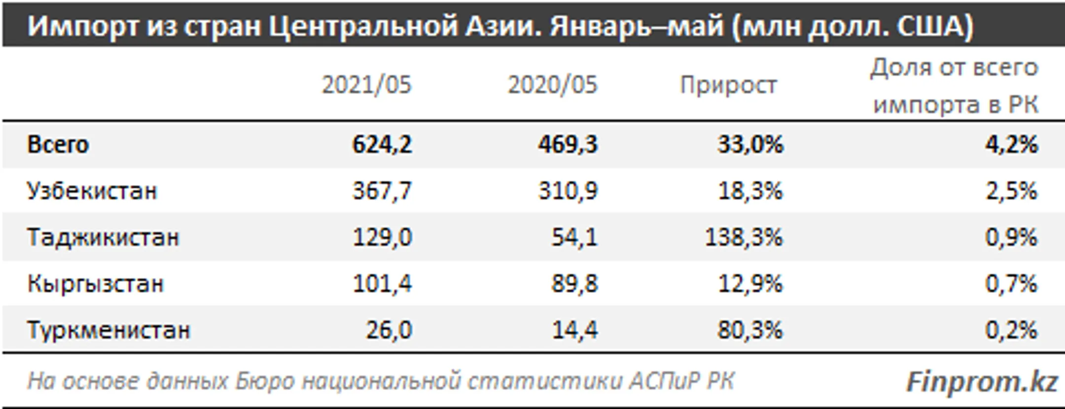 Товарооборот Казахстана со странами ЦА вырос на 35% за год - Image Kapital.kz