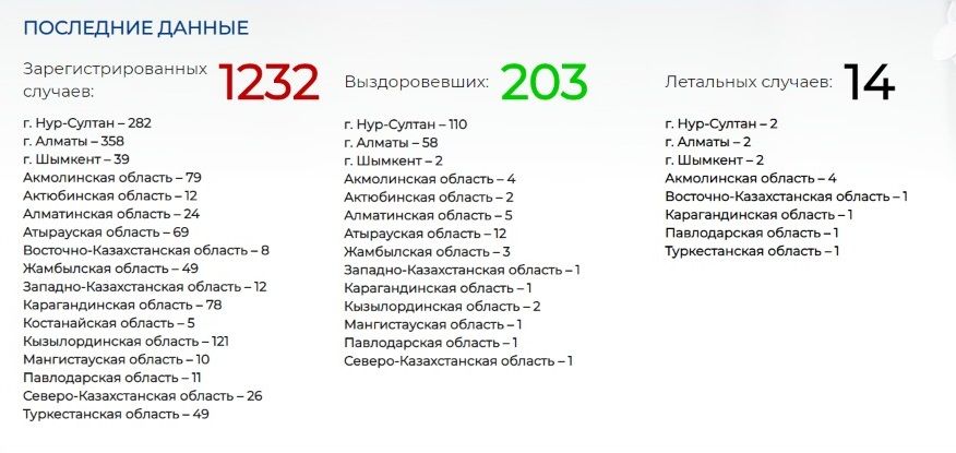 Количество зараженных в Казахстане COVID-19 выросло до 1232   271880 - Kapital.kz 