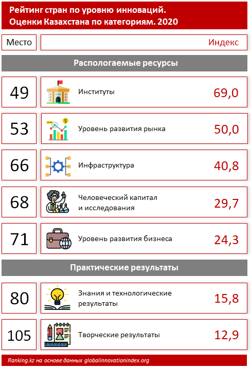 В рейтинге стран по уровню инноваций Казахстан на 77-м месте 625022 - Kapital.kz 