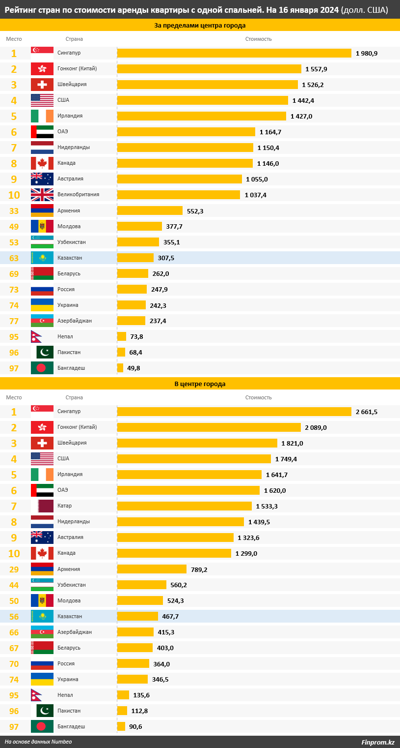 За год аренда жилья в Казахстане подорожала на 8% 3670535 - Kapital.kz 