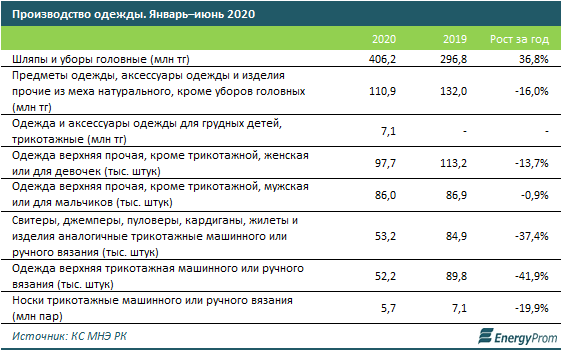 Производство одежды выросло за год всего на 2% 369495 - Kapital.kz 