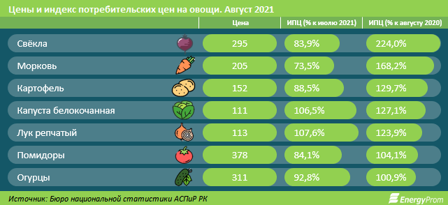 За 7 месяцев импорт моркови в Казахстан вырос на 83,3% 984405 - Kapital.kz 