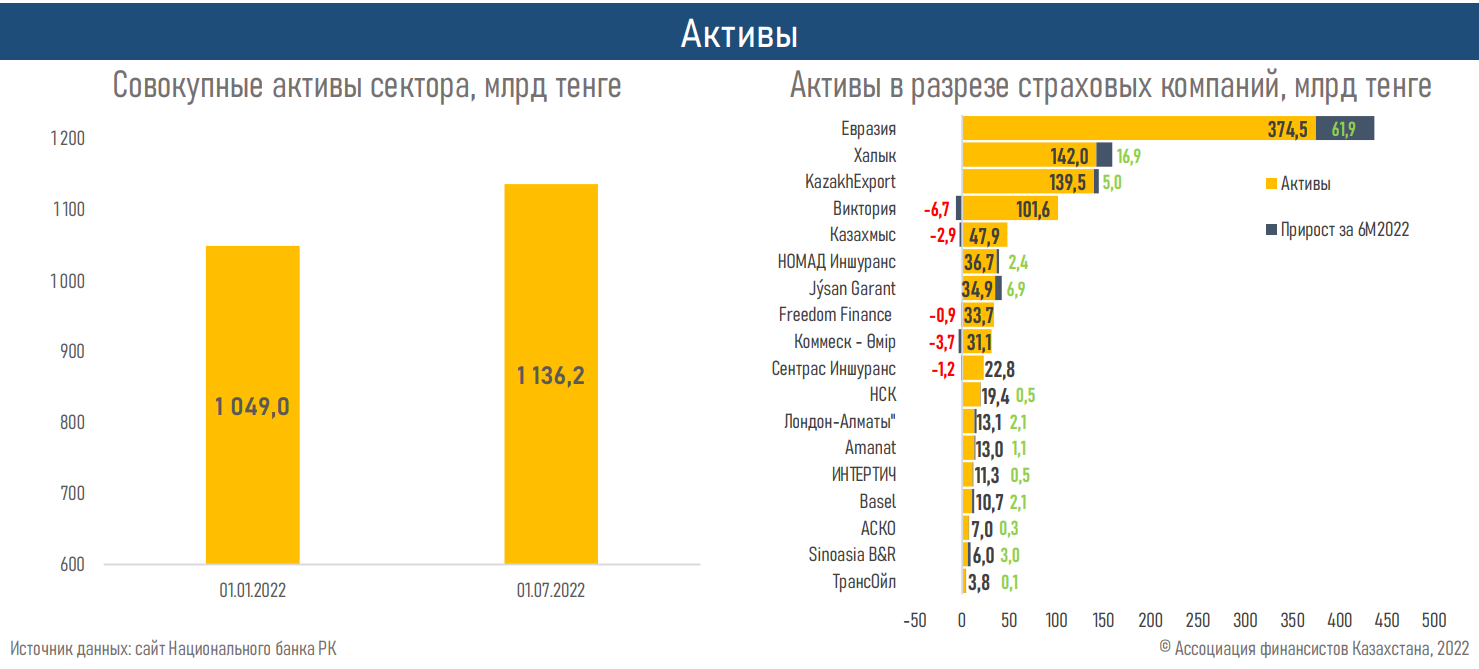 АФК опубликовала обзор по рынку общего страхования 1527674 - Kapital.kz 