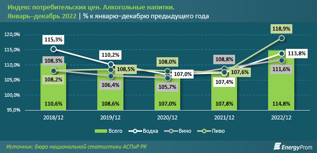 Почти вдвое выросли в Казахстане продажи водки, спирта и коньяка 1946569 - Kapital.kz 