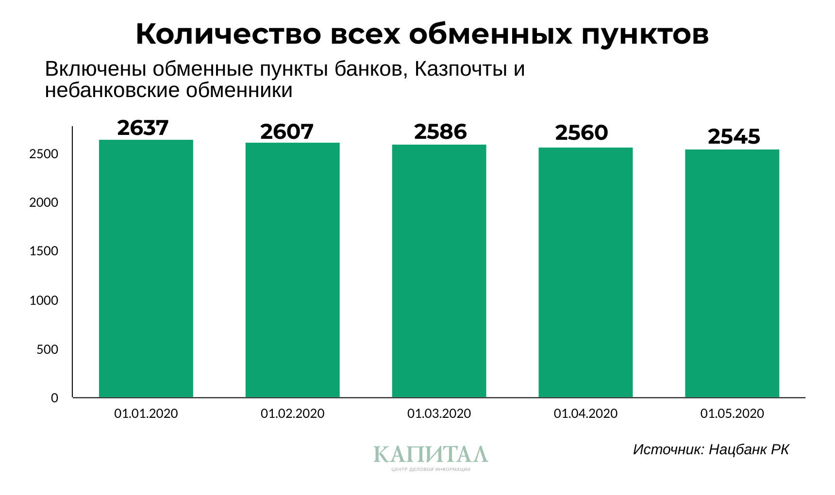 Почему закрываются обменники 337439 - Kapital.kz 