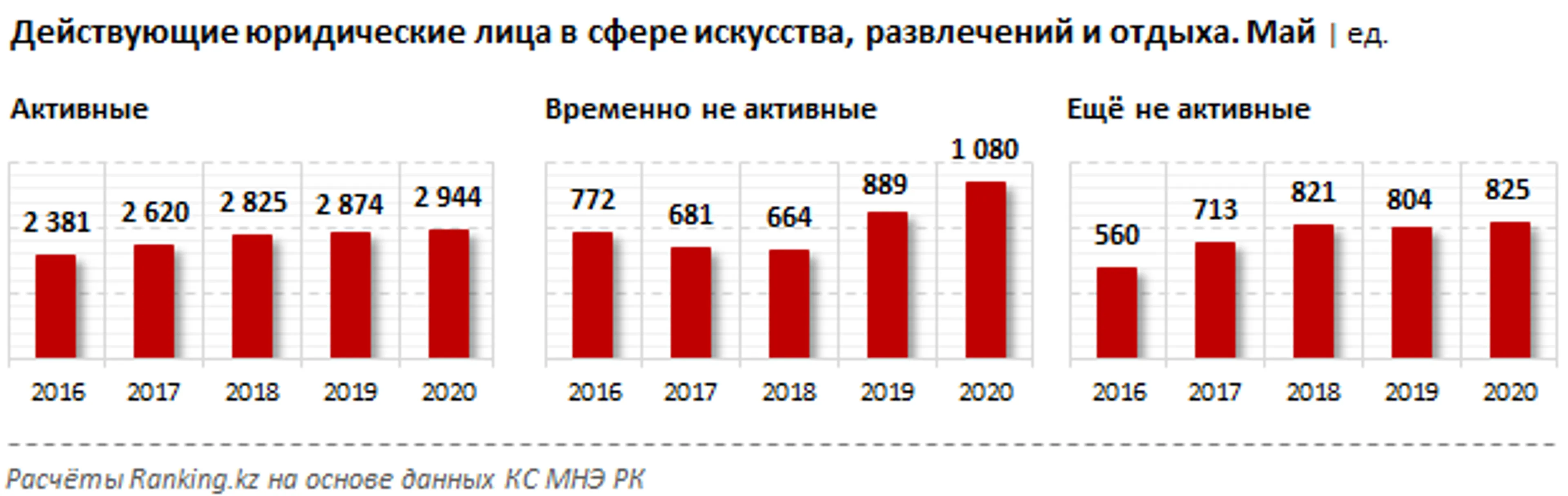 Число временно неактивных компаний в сфере искусства и досуга выросло на 22% - фото kapital.kz