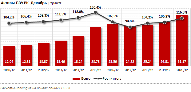 Bank RBK стал лидером среди топ-10 банков по росту активов 612874 - Kapital.kz 