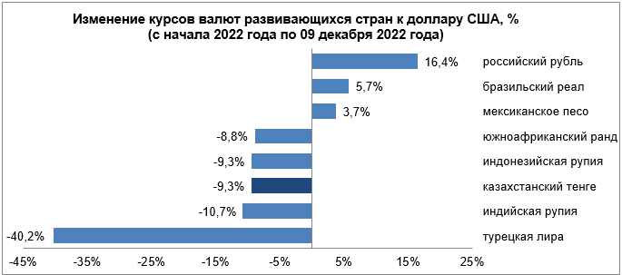 Среди валют развивающихся стран укрепился только ранд 1743334 - Kapital.kz 