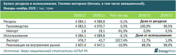 В рейтинге стран с самым дешевым бензином Казахстан на 8-м месте 591751 - Kapital.kz 