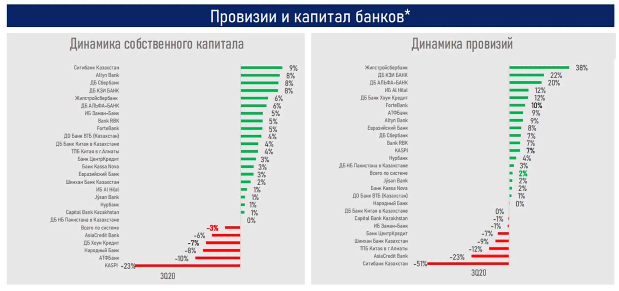 АФК: Банковский сектор вышел на траекторию роста - Image Kapital.kz