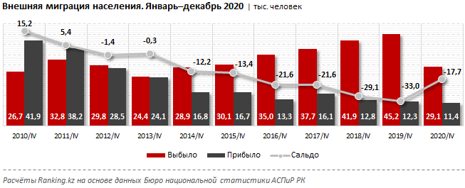 В 2020 году из Казахстана уехали почти 16 тысяч специалистов 705163 - Kapital.kz 