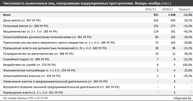 Треть коррупционных преступлений приходится на дачу взяток 1108116 - Kapital.kz 