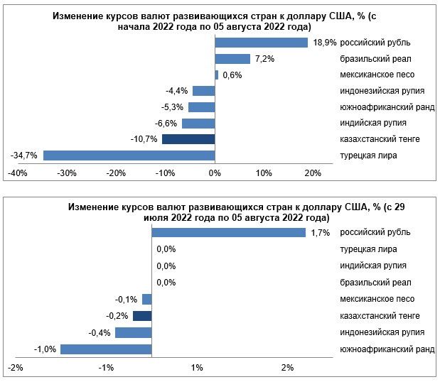 Обзор по валютам отдельных развивающихся стран 2022-08-08 1747474 - Kapital.kz 