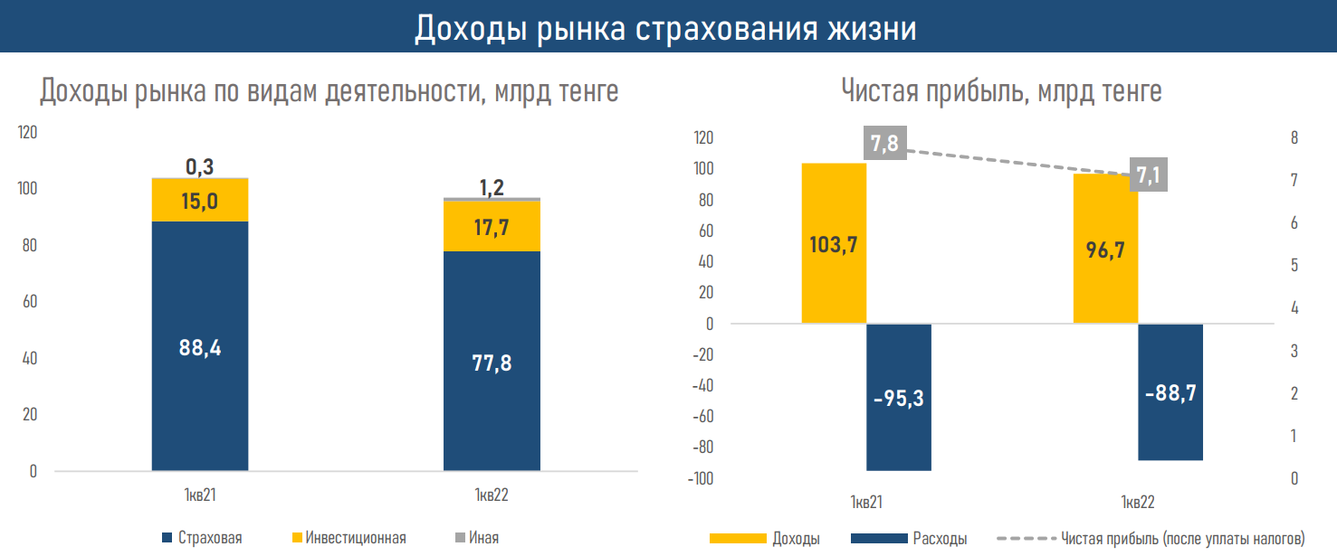 Рынок страхования жизни после бума пенсионных аннуитетов вышел на плато  1361792 - Kapital.kz 