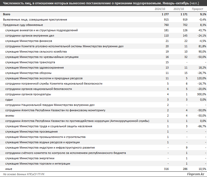 Сколько уголовных коррупционных преступлений зарегистрировали в РК 3522184 - Kapital.kz 