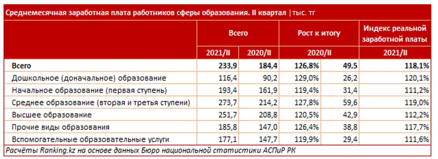 За год оклады работников сферы образования выросли на 27% - фото kapital.kz