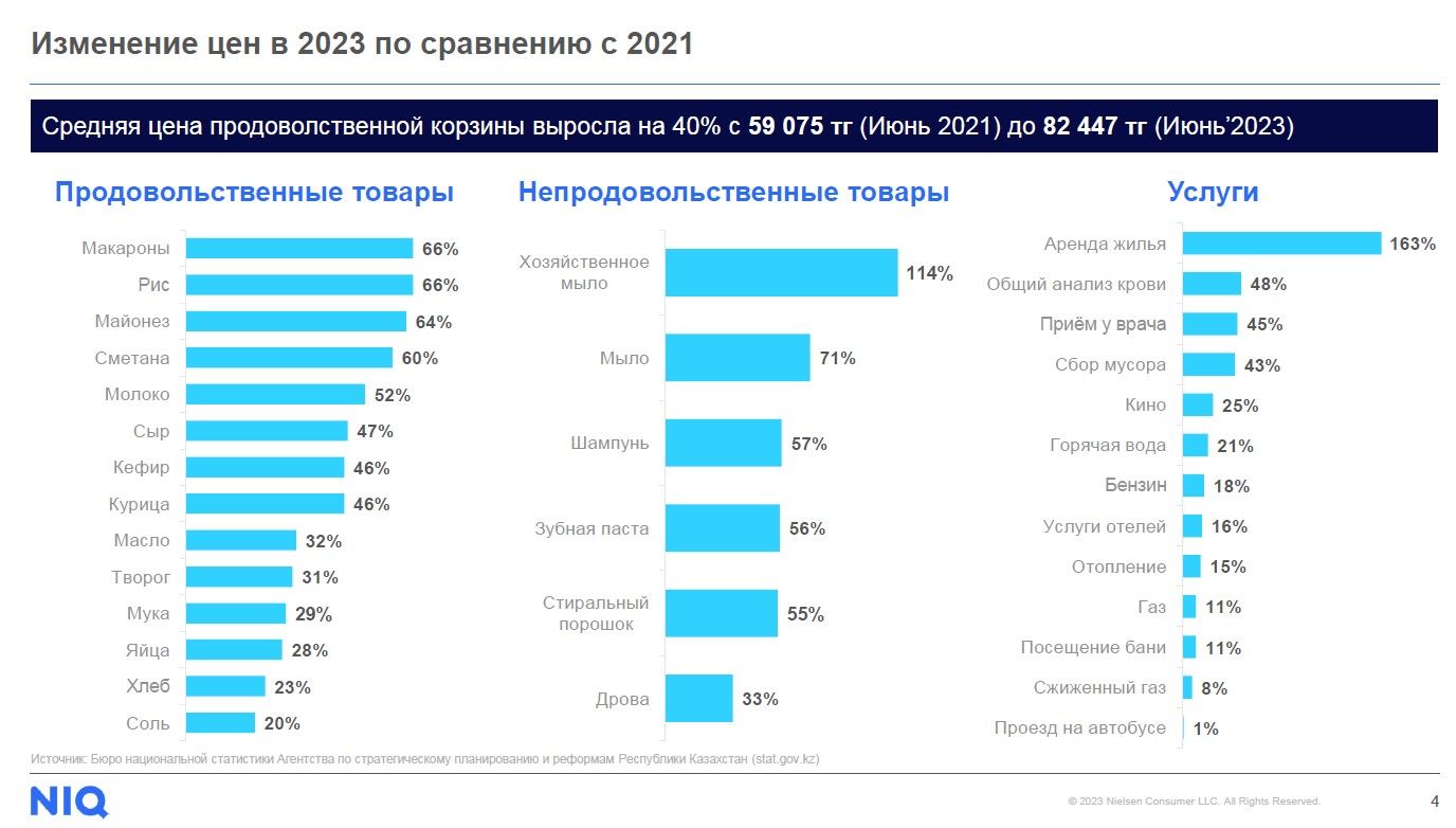 Стоимость продовольственной корзины казахстанцев выросла на 40% за два года 2509921 - Kapital.kz 